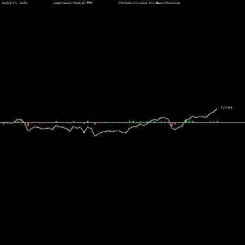 Force Index chart Prudential Financial, Inc. PRU share USA Stock Exchange 