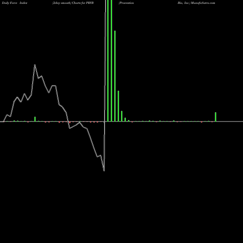 Force Index chart Provention Bio, Inc. PRVB share USA Stock Exchange 