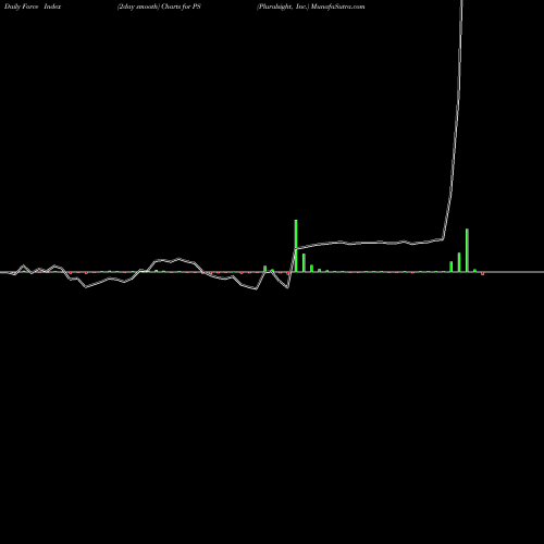 Force Index chart Pluralsight, Inc. PS share USA Stock Exchange 
