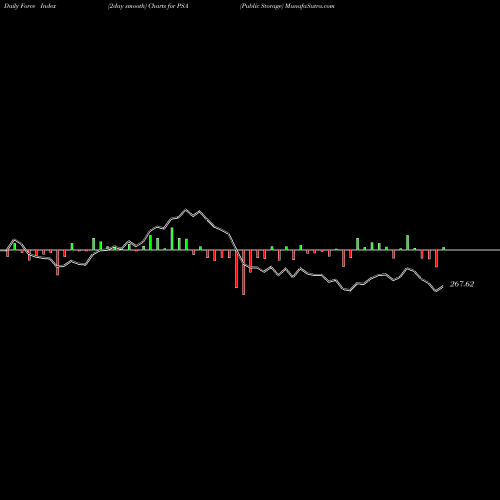 Force Index chart Public Storage PSA share USA Stock Exchange 