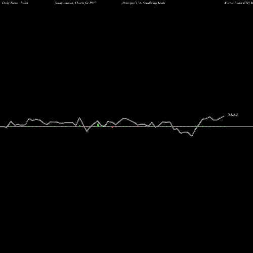 Force Index chart Principal U.S. Small-Cap Multi-Factor Index ETF PSC share USA Stock Exchange 