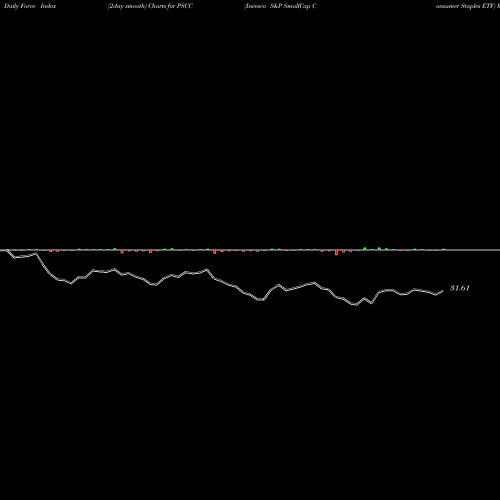 Force Index chart Invesco S&P SmallCap Consumer Staples ETF PSCC share USA Stock Exchange 