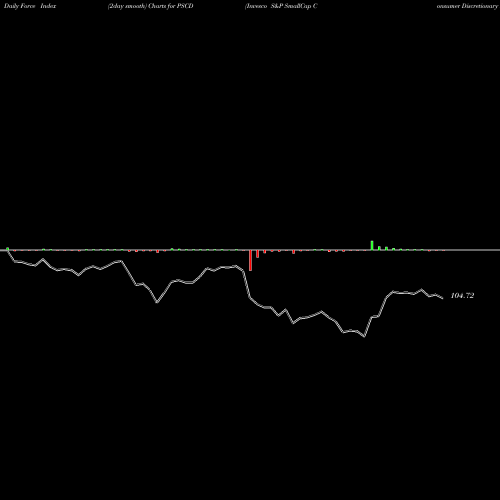 Force Index chart Invesco S&P SmallCap Consumer Discretionary ETF PSCD share USA Stock Exchange 