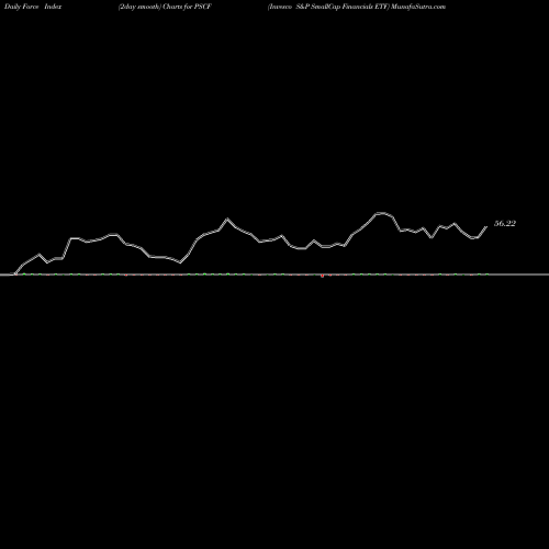 Force Index chart Invesco S&P SmallCap Financials ETF PSCF share USA Stock Exchange 