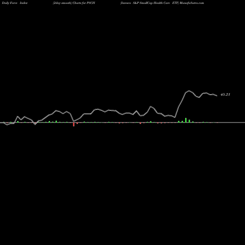 Force Index chart Invesco S&P SmallCap Health Care ETF PSCH share USA Stock Exchange 