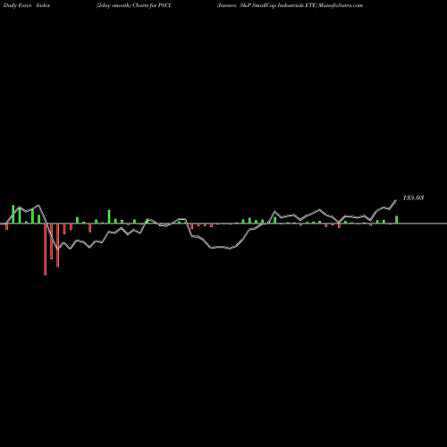 Force Index chart Invesco S&P SmallCap Industrials ETF PSCI share USA Stock Exchange 