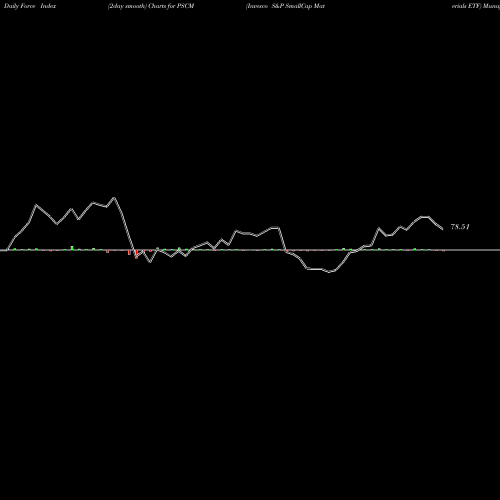 Force Index chart Invesco S&P SmallCap Materials ETF PSCM share USA Stock Exchange 