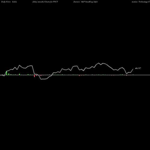 Force Index chart Invesco S&P SmallCap Information Technology ETF PSCT share USA Stock Exchange 