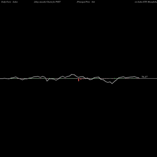 Force Index chart Principal Price Setters Index ETF PSET share USA Stock Exchange 
