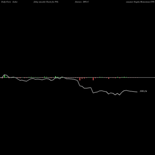 Force Index chart Invesco DWA Consumer Staples Momentum ETF PSL share USA Stock Exchange 