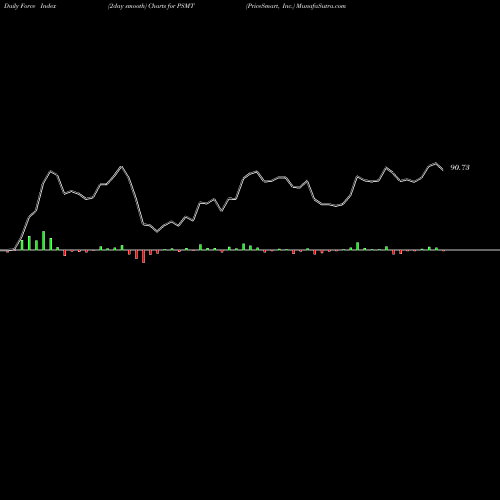 Force Index chart PriceSmart, Inc. PSMT share USA Stock Exchange 