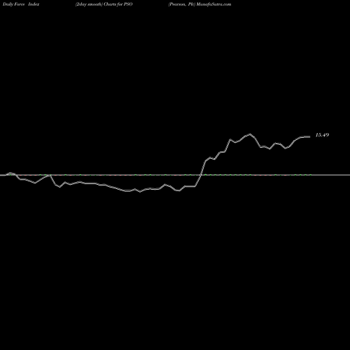 Force Index chart Pearson, Plc PSO share USA Stock Exchange 