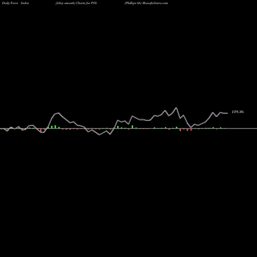 Force Index chart Phillips 66 PSX share USA Stock Exchange 