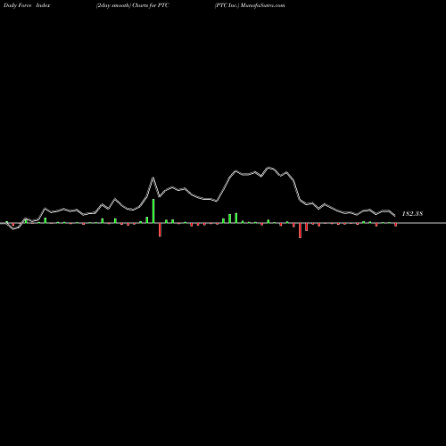 Force Index chart PTC Inc. PTC share USA Stock Exchange 