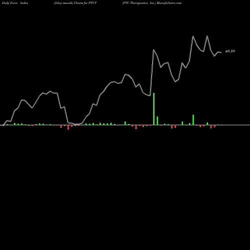 Force Index chart PTC Therapeutics, Inc. PTCT share USA Stock Exchange 