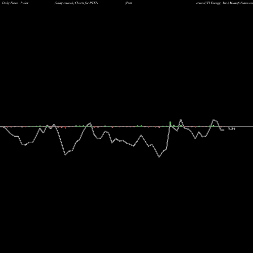 Force Index chart Patterson-UTI Energy, Inc. PTEN share USA Stock Exchange 