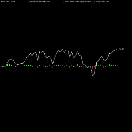 Force Index chart Invesco DWA Technology Momentum ETF PTF share USA Stock Exchange 