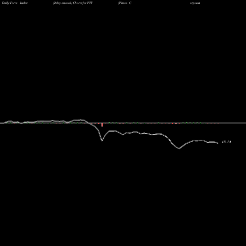 Force Index chart Pimco Corporate & Income Opportunity Fund PTY share USA Stock Exchange 