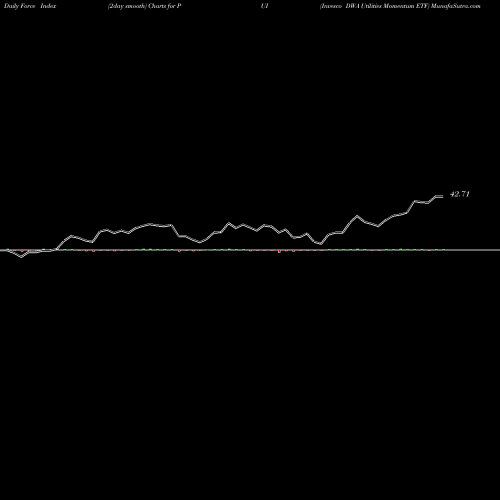 Force Index chart Invesco DWA Utilities Momentum ETF PUI share USA Stock Exchange 