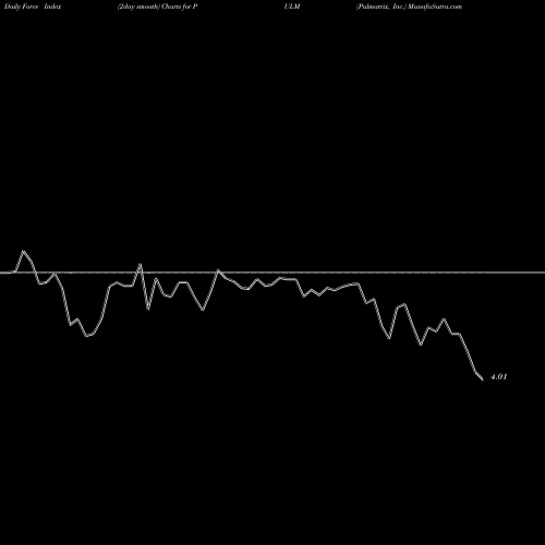 Force Index chart Pulmatrix, Inc. PULM share USA Stock Exchange 