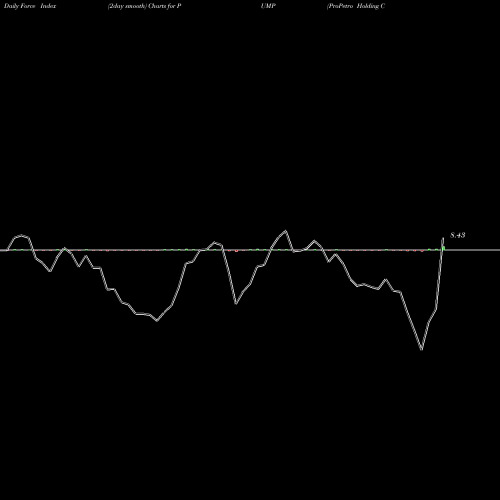 Force Index chart ProPetro Holding Corp. PUMP share USA Stock Exchange 