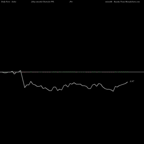 Force Index chart Permianville Royalty Trust PVL share USA Stock Exchange 