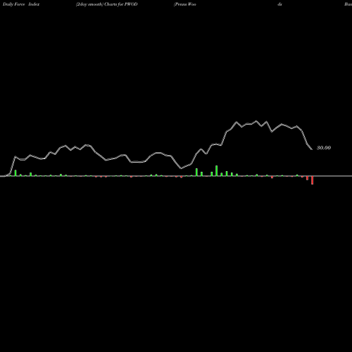 Force Index chart Penns Woods Bancorp, Inc. PWOD share USA Stock Exchange 