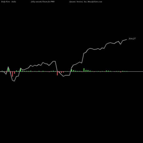 Force Index chart Quanta Services, Inc. PWR share USA Stock Exchange 