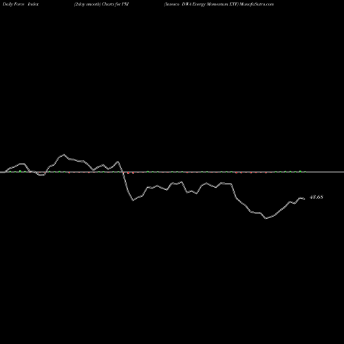 Force Index chart Invesco DWA Energy Momentum ETF PXI share USA Stock Exchange 