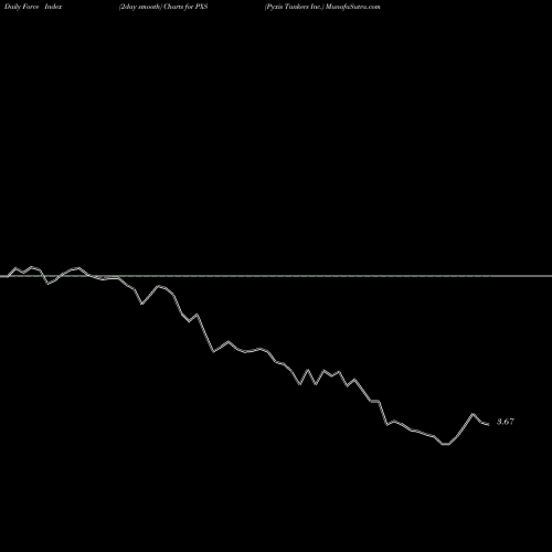 Force Index chart Pyxis Tankers Inc. PXS share USA Stock Exchange 