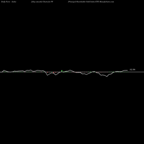 Force Index chart Principal Shareholder Yield Index ETF PY share USA Stock Exchange 