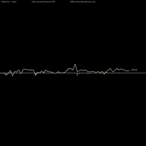 Force Index chart PPlus Trust PYT share USA Stock Exchange 