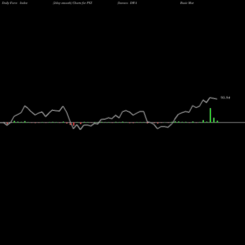 Force Index chart Invesco DWA Basic Materials Momentum ETF PYZ share USA Stock Exchange 