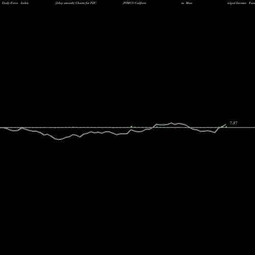 Force Index chart PIMCO California Municipal Income Fund III PZC share USA Stock Exchange 