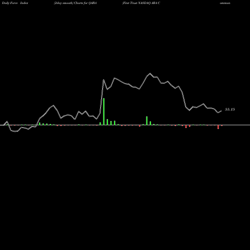 Force Index chart First Trust NASDAQ ABA Community Bank Index Fund QABA share USA Stock Exchange 