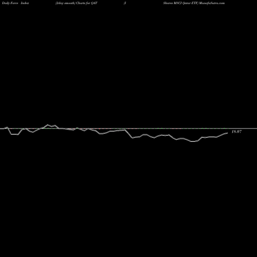 Force Index chart IShares MSCI Qatar ETF QAT share USA Stock Exchange 