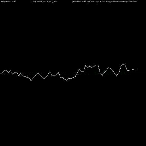 Force Index chart First Trust NASDAQ Clean Edge Green Energy Index Fund QCLN share USA Stock Exchange 