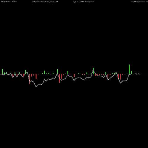 Force Index chart QUALCOMM Incorporated QCOM share USA Stock Exchange 