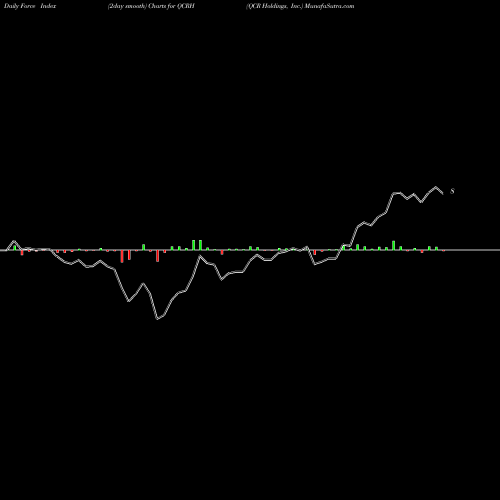 Force Index chart QCR Holdings, Inc. QCRH share USA Stock Exchange 