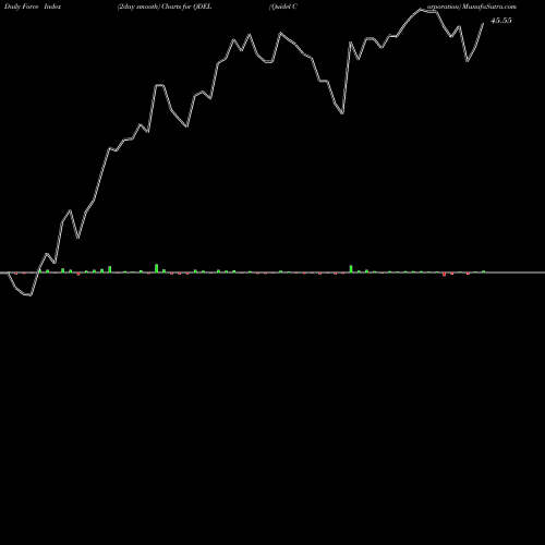 Force Index chart Quidel Corporation QDEL share USA Stock Exchange 