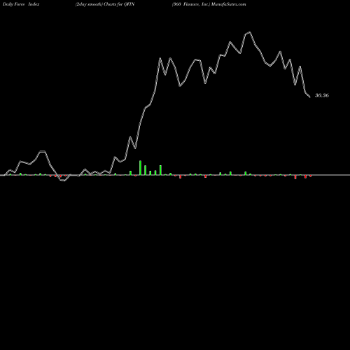 Force Index chart 360 Finance, Inc. QFIN share USA Stock Exchange 