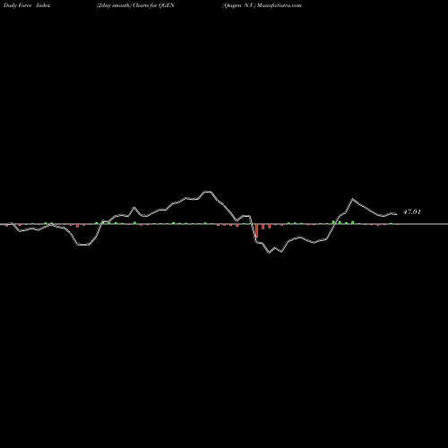 Force Index chart Qiagen N.V. QGEN share USA Stock Exchange 