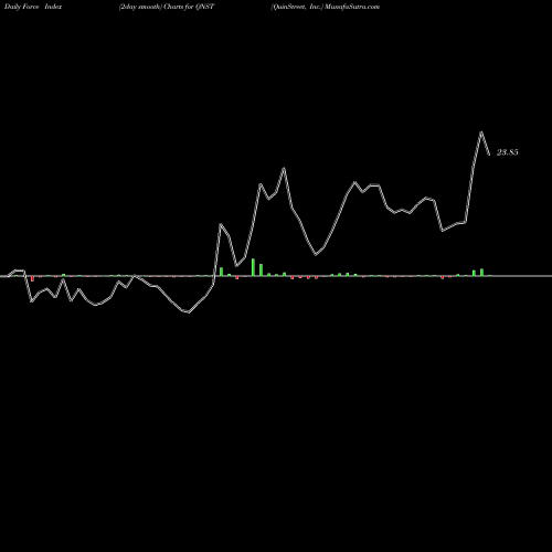 Force Index chart QuinStreet, Inc. QNST share USA Stock Exchange 