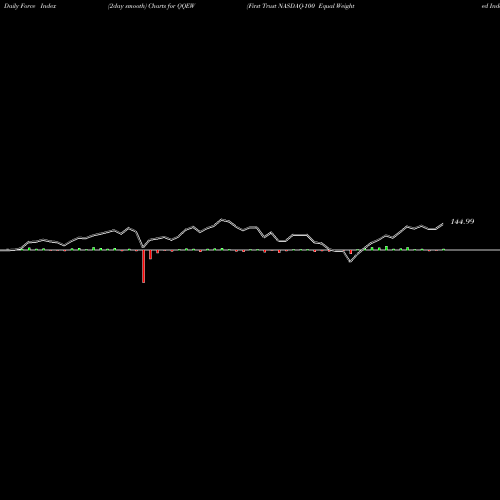Force Index chart First Trust NASDAQ-100 Equal Weighted Index Fund QQEW share USA Stock Exchange 