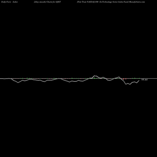 Force Index chart First Trust NASDAQ-100 Ex-Technology Sector Index Fund QQXT share USA Stock Exchange 