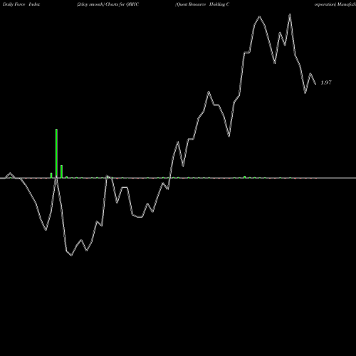 Force Index chart Quest Resource Holding Corporation QRHC share USA Stock Exchange 