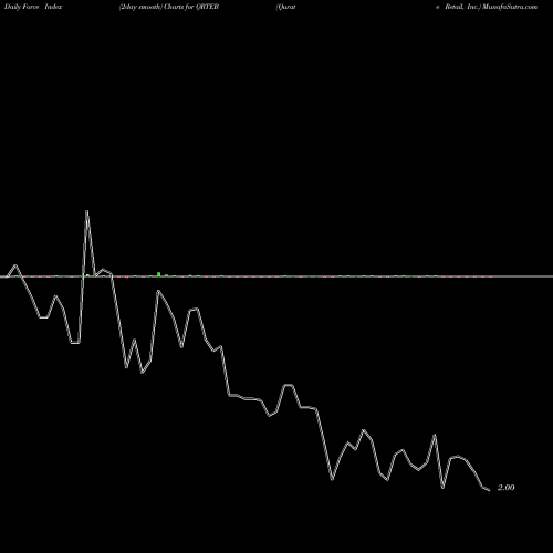 Force Index chart Qurate Retail, Inc. QRTEB share USA Stock Exchange 
