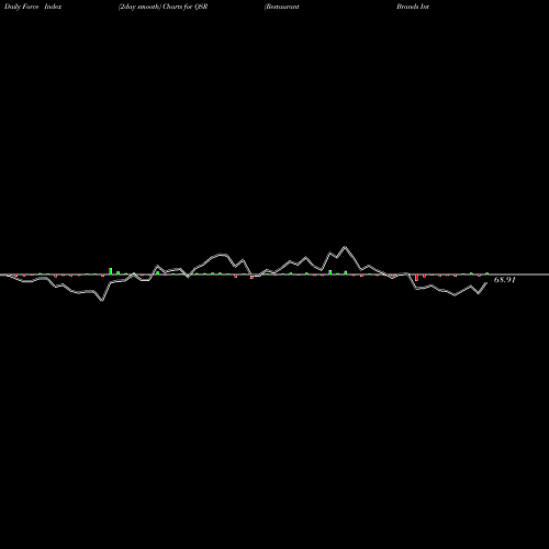 Force Index chart Restaurant Brands International Inc. QSR share USA Stock Exchange 