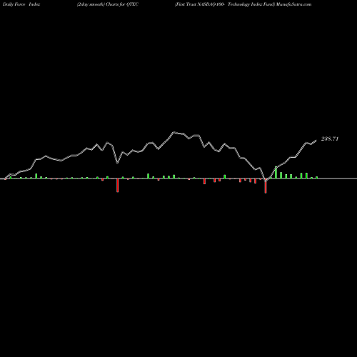 Force Index chart First Trust NASDAQ-100- Technology Index Fund QTEC share USA Stock Exchange 