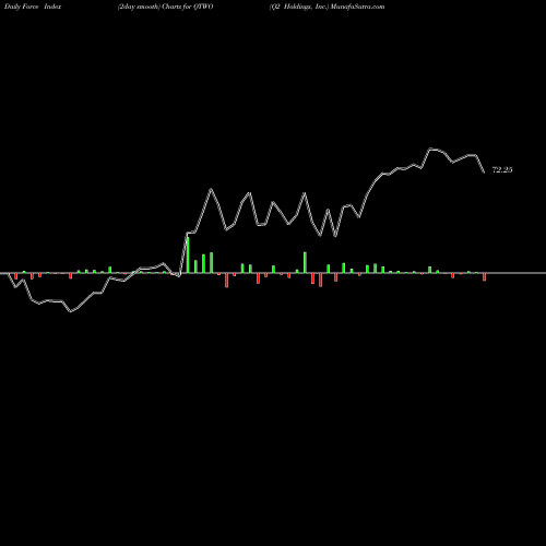 Force Index chart Q2 Holdings, Inc. QTWO share USA Stock Exchange 